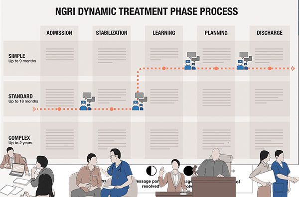 diagram showing NGRI Dynamic Treatment Phase Process, with illustrations of patients along the bottom